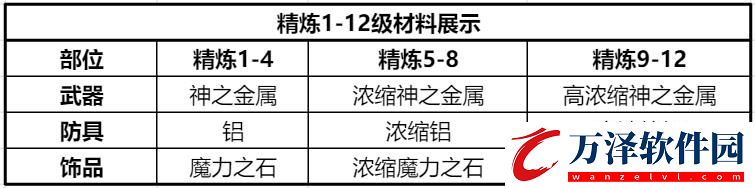 仙境傳說(shuō)RO新啟航精煉材料獲取方法