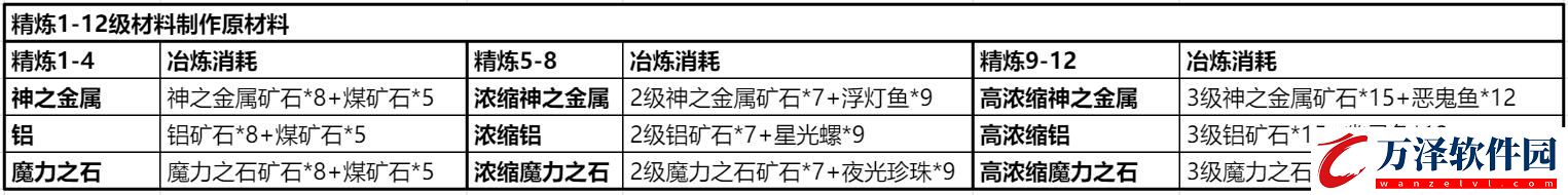 仙境傳說(shuō)RO新啟航精煉材料獲取方法