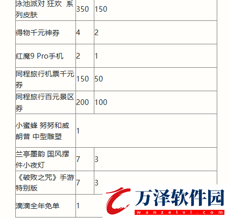 英雄聯(lián)盟手游二周年峽谷福利慶典活動獎勵有哪些