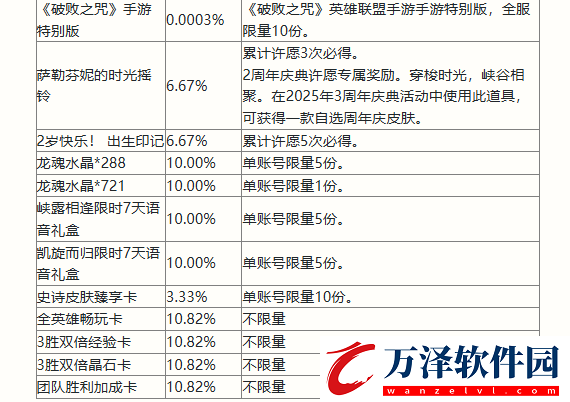 英雄聯(lián)盟手游二周年峽谷福利慶典活動獎勵有哪些