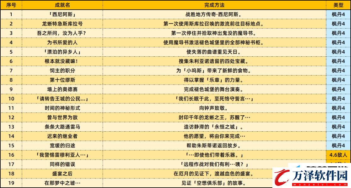 原神4.6版本新增成就一覽