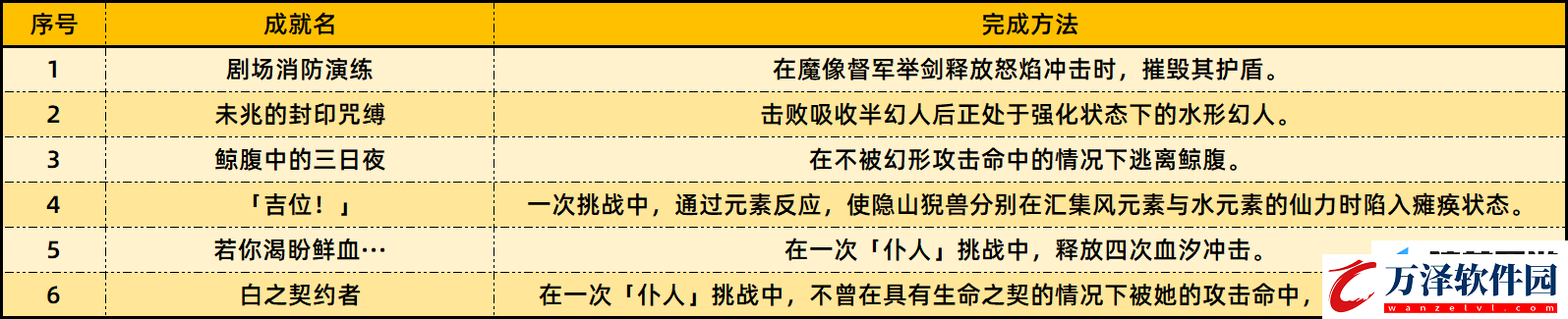 原神4.6版本新增成就一覽