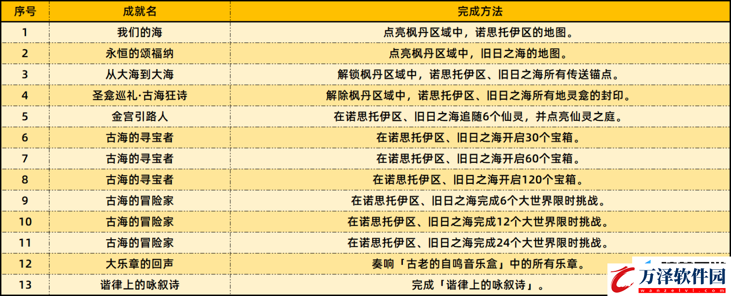 原神4.6版本新增成就一覽