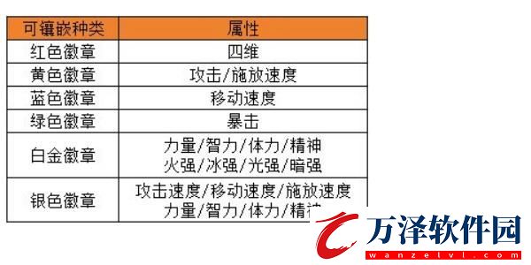 地下城與勇士起源選擇合適的徽章攻略