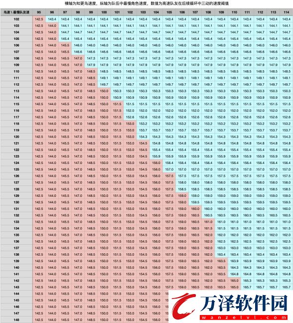 崩壞星穹鐵道知更鳥配速要多少