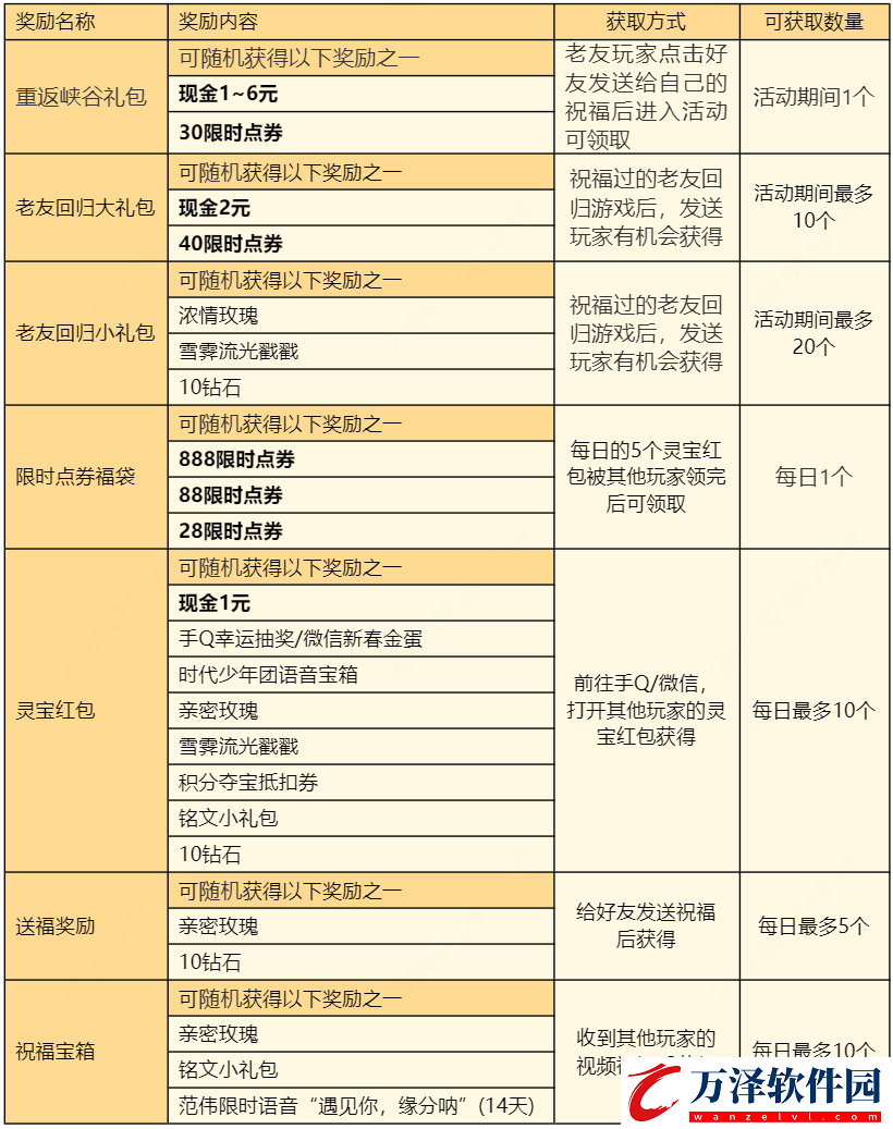 王者榮耀靈寶送祝?；顒?dòng)怎么玩