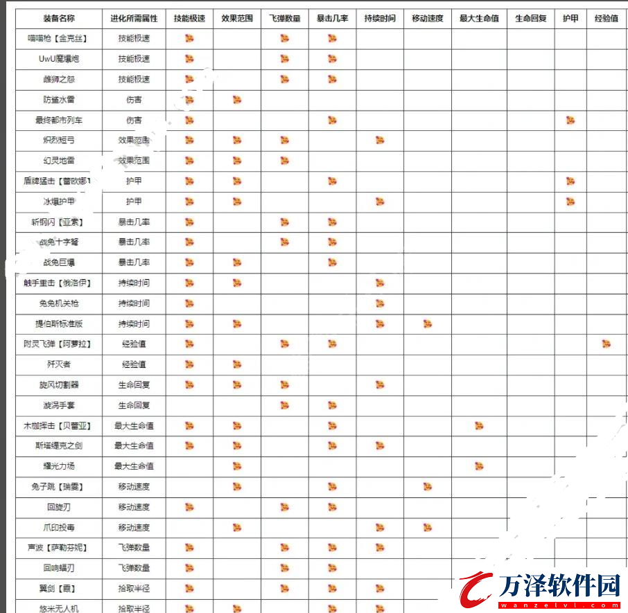 英雄聯(lián)盟無(wú)盡狂潮進(jìn)化表大全