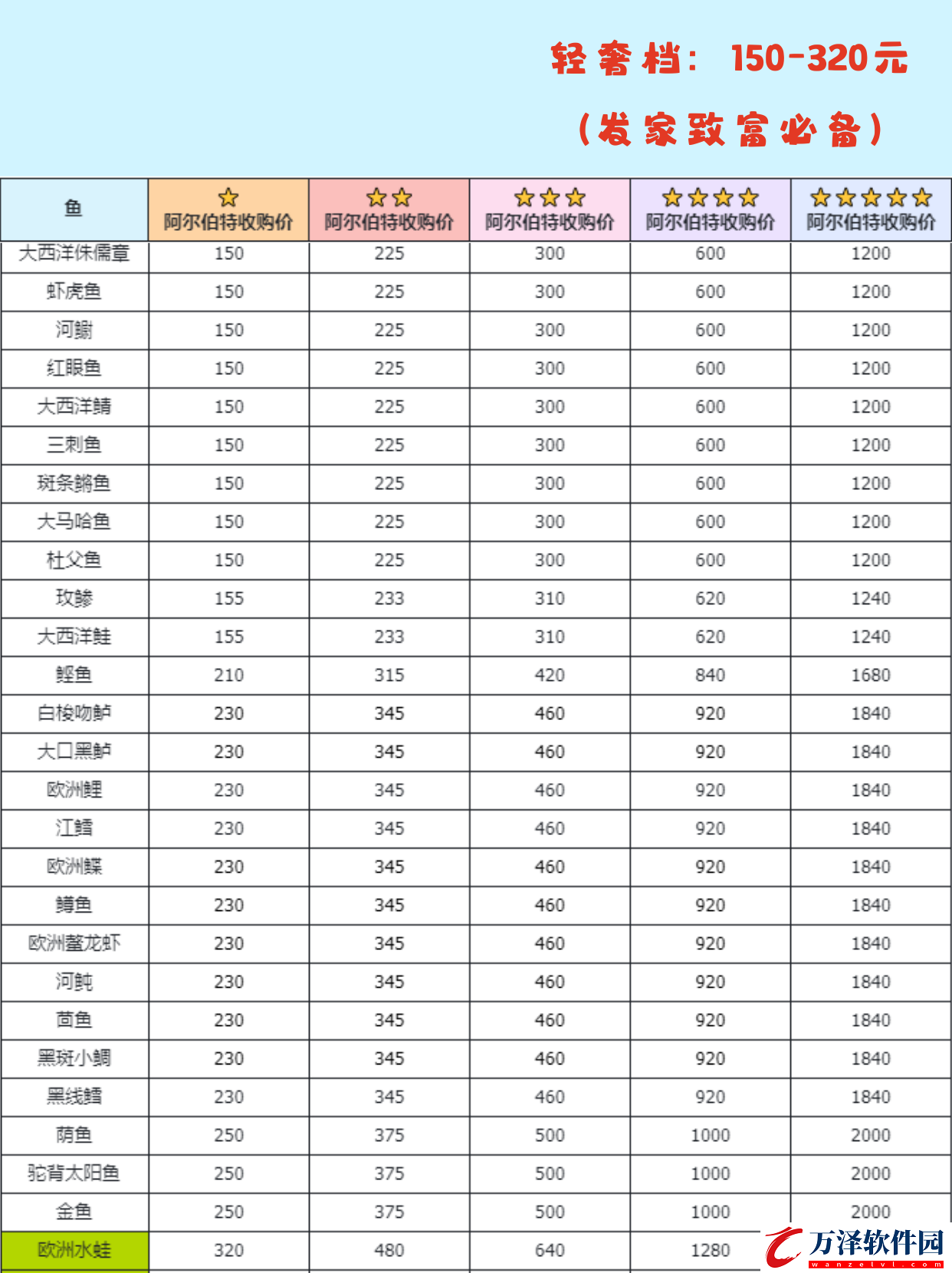 心動小鎮(zhèn)釣魚無敵進(jìn)階全圖鑒攻略