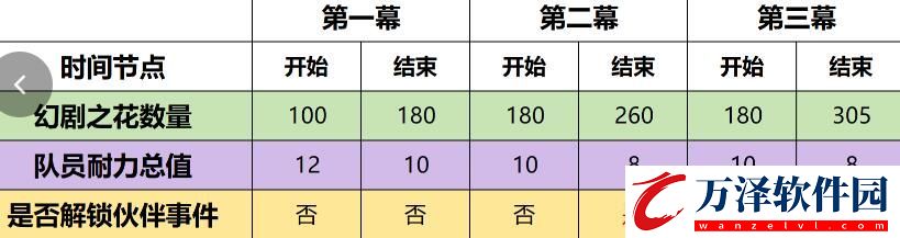 原神4.7幻想真境劇詩事件如何達(dá)成原神4.7幻想真境劇詩事件速通指南速通指南