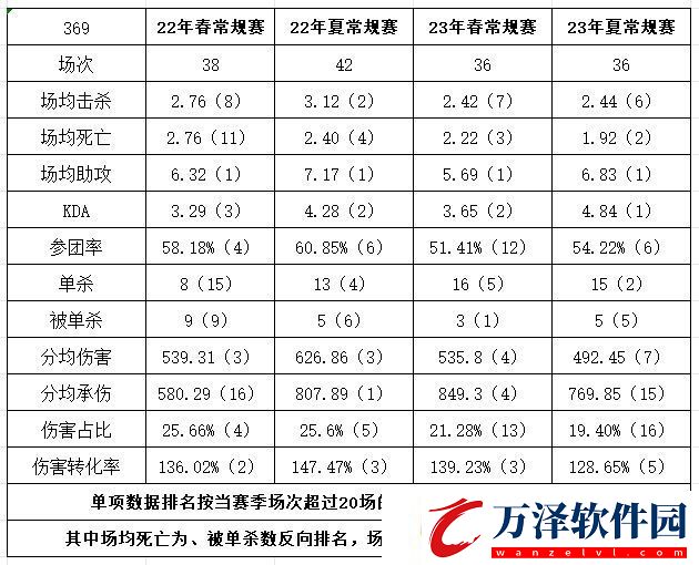 把宙斯叫來369狀態(tài)愈發(fā)神勇多項數據第一死亡次數同位置最少