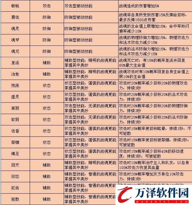 QQ華夏手游戰(zhàn)魂技能技巧戰(zhàn)魂技能養(yǎng)成類型選擇