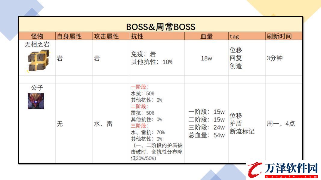 原神阿貝多材料收集路線(xiàn)是什么