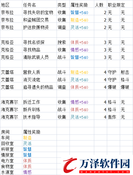 重裝戰(zhàn)姬主線懸賞任務(wù)詳解及萌新指南