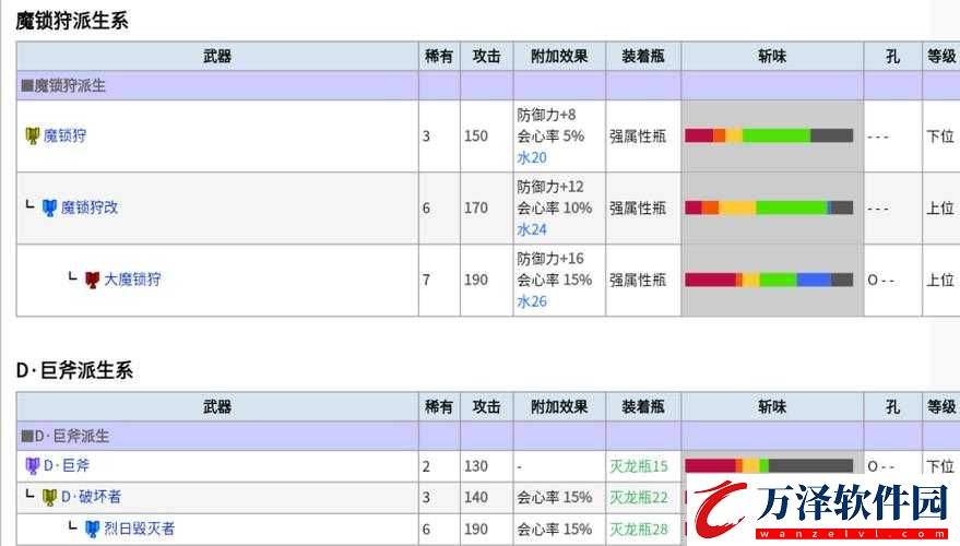 怪物獵人世界斬斧升級素材介紹怪物獵人世界全斬斧派生強(qiáng)化素材表