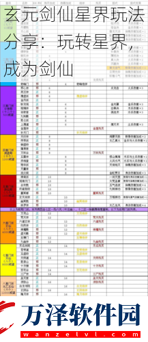 玄元?jiǎng)ο尚墙缤娣ǚ窒?><p>星界玩法介紹</p><p>1. 星域探索</p><p>在星界中，玩家可以通過(guò)探索不同的星域來(lái)獲取經(jīng)驗(yàn)和資源。每個(gè)星域都有不同的挑戰(zhàn)和獎(jiǎng)勵(lì)，玩家需要根據(jù)自己的實(shí)力和需求來(lái)選擇合適的星域進(jìn)行探索。在探索過(guò)程中，玩家需要面對(duì)各種妖獸陷阱等挑戰(zhàn)，需要靈活運(yùn)用自己的技能和策略來(lái)應(yīng)對(duì)。</p><p>2. 星系爭(zhēng)霸</p><p>星系爭(zhēng)霸是星界中的種PVP玩法，玩家可以與其他玩家進(jìn)行實(shí)時(shí)對(duì)戰(zhàn)。在爭(zhēng)霸中，玩家需要展示自己的實(shí)力和策略，擊敗對(duì)手并占領(lǐng)更多的星系。在爭(zhēng)霸過(guò)程中，玩家可以獲得豐富的獎(jiǎng)勵(lì)和榮譽(yù)，提升自己的實(shí)力和地位。</p><p>3. 修煉劍法</p><p>在玄元?jiǎng)ο尚墙缰?，劍法是修仙者最重要的技能之。玩家可以通過(guò)修煉不同的劍法來(lái)提升自己的攻擊力和技能效果。在修煉過(guò)程中，玩家需要不斷探索和學(xué)習(xí)，掌握更多的劍法和技巧。還需要與其他修仙者進(jìn)行交流和切磋，不斷提升自己的實(shí)力和水平。</p><p>4. 資源獲取與升級(jí)</p><p>在星界中，玩家需要不斷獲取資源和經(jīng)驗(yàn)來(lái)提升自己的修為和實(shí)力。玩家可以通過(guò)完成任務(wù)挑戰(zhàn)副本交易等方式獲取資源和經(jīng)驗(yàn)。還可以通過(guò)加入門(mén)派結(jié)交好友等方式與其他玩家進(jìn)行合作和交流，共同提升實(shí)力。</p><p>成為劍仙的實(shí)戰(zhàn)心得</p><p>1. 堅(jiān)持修煉</p><p>在玄元?jiǎng)ο尚墙缰?，修煉是成為劍仙的關(guān)鍵。玩家需要堅(jiān)持不懈地修煉劍法和心法等技能，提升自己的修為和實(shí)力。只有通過(guò)不斷的努力和修煉，才能在星界中立足并取得勝利。</p><p>2. 合理利用資源</p><p>在游戲中，資源是至關(guān)重要的。玩家需要合理利用資源和經(jīng)驗(yàn)來(lái)提升自己的修為和實(shí)力?？梢酝ㄟ^(guò)完成任務(wù)挑戰(zhàn)副本交易等方式獲取資源和經(jīng)驗(yàn)，同時(shí)還需要注意節(jié)約和合理分配資源，避免浪費(fèi)和不必要的損失。</p><p>3. 與其他玩家交流合作</p><p>在玄元?jiǎng)ο尚墙缰?，與其他玩家的交流和合作是非常重要的。玩家可以通過(guò)加入門(mén)派結(jié)交好友等方式與其他玩家進(jìn)行交流和合作，共同完成任務(wù)和挑戰(zhàn)。在合作中，可以互相學(xué)習(xí)和借鑒，不斷提升自己的實(shí)力和水平。</p><p>4. 保持冷靜與耐心</p><p>在星界中面對(duì)各種挑戰(zhàn)和困難時(shí)，保持冷靜與耐心是非常重要的。玩家需要冷靜分析情況并制定合理的策略來(lái)應(yīng)對(duì)挑戰(zhàn)。同時(shí)還需要耐心等待合適的時(shí)機(jī)和機(jī)會(huì)來(lái)取得勝利。只有保持冷靜與耐心才能在星界中取得更好的成績(jī)和收獲。</p><p>玄元?jiǎng)ο尚墙缡莻€(gè)充滿(mǎn)挑戰(zhàn)與機(jī)遇的修仙世界。玩家可以通過(guò)不斷探索和學(xué)習(xí)來(lái)提升自己的實(shí)力和水平成為位真正的劍仙！</p>            </div>
            <div   class=