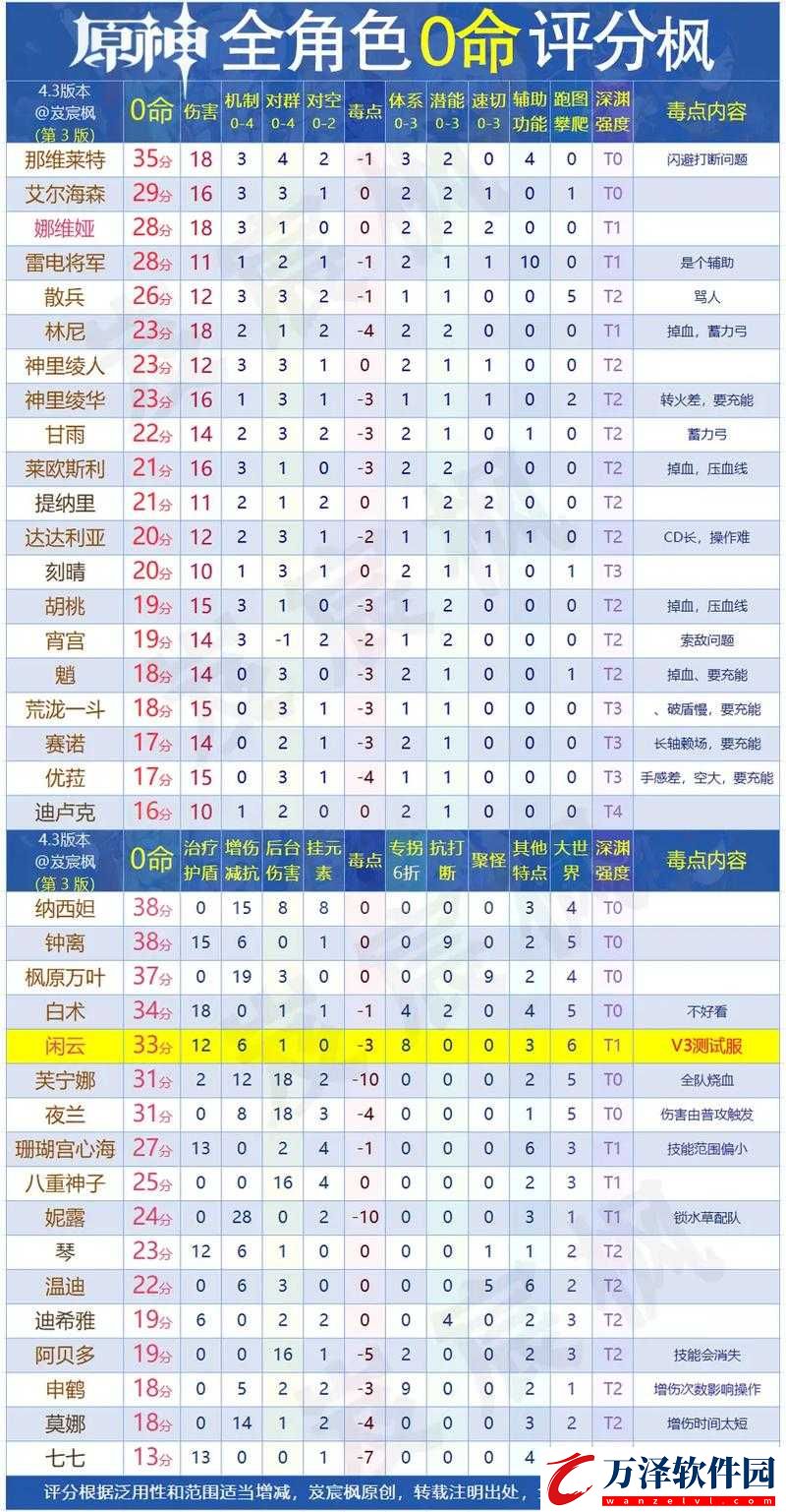 原神荒瀧斗零命強(qiáng)度解析