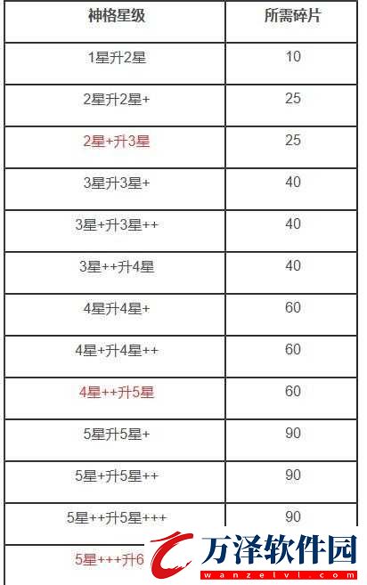 解神者X2神格碎片獲取攻略大全